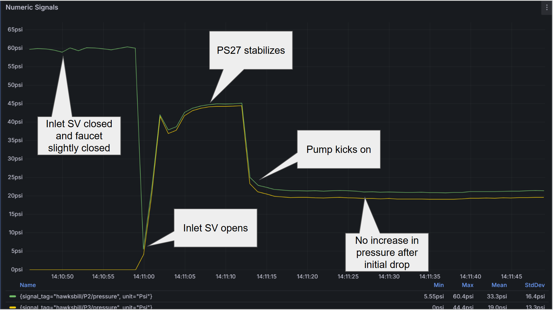 Telemetry dashboard annotated to debug low/high pressure conditions